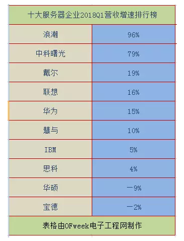 2018全球十大服務(wù)器企業(yè)QI財報背后：AI、大數(shù)據(jù)拉動行業(yè)復(fù)蘇