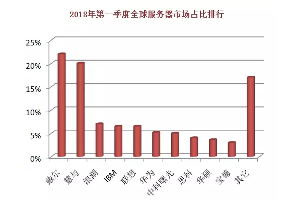 2018全球十大服務(wù)器企業(yè)QI財報背后：AI、大數(shù)據(jù)拉動行業(yè)復(fù)蘇