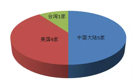 2018全球十大服務(wù)器企業(yè)QI財報背后：AI、大數(shù)據(jù)拉動行業(yè)復(fù)蘇