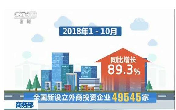 今年1—10月，全國新設(shè)立外商投資企業(yè)49545家，實際使用外資7011.6億元