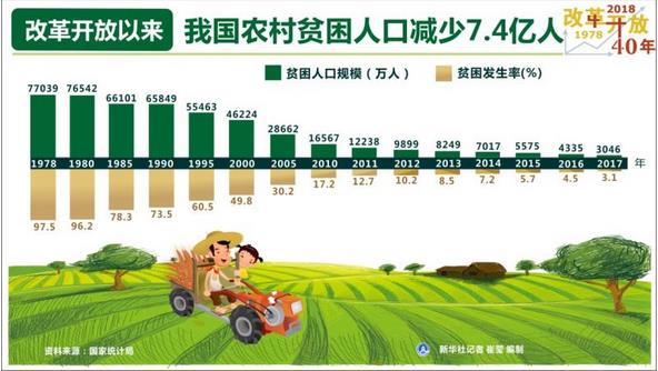 改革開放40年，我國農(nóng)村貧困人口減少7.4億人，年均減貧人口規(guī)模接近1900萬人
