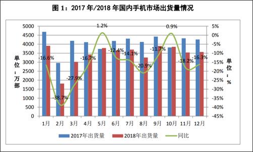 2018年全年，國內手機市場總體出貨量4.14億部，同比下降15.6%，國產品牌手機出貨量3218.3萬部，同比下降9.6%??