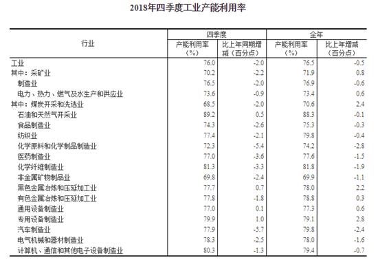 2018年全國工業(yè)產(chǎn)能利用率為76.5%，比上年下降0.5個(gè)百分點(diǎn)