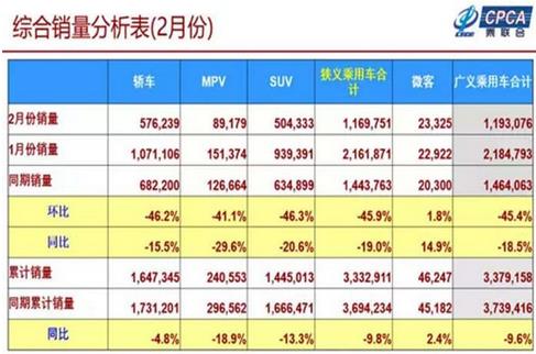 2019年1-2月累計批發(fā)新能源乘用車14.3萬輛，累計增量8萬輛，批發(fā)累計增長133.8%?