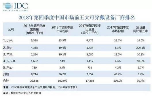 2018年第四季度中國可穿戴設(shè)備市場出貨量為2269萬臺，蘋果持續(xù)引領(lǐng)穿戴市場