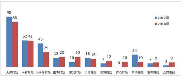 銀保監(jiān)會(huì)：2018年，涉及保險(xiǎn)公司的保險(xiǎn)消費(fèi)投訴88454件，其中保險(xiǎn)合同糾紛投訴86491件