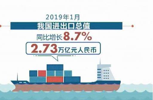 海關(guān)總署：1月份我國貨物貿(mào)易進(jìn)出口總值2.73萬億元人民幣，比去年同期(下同)增長8.7%?