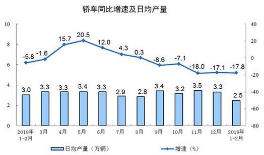 2019年1-2月份，規(guī)模以上工業(yè)增加值同比實(shí)際增長(zhǎng)5.3%