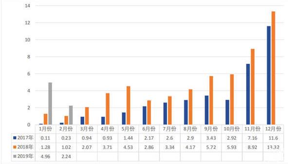 2019年2月，我國動(dòng)力電池裝車量共計(jì)2.24GWh，環(huán)比下降54.81%?