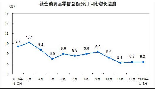 統(tǒng)計(jì)局：2019年1-2月份，社會(huì)消費(fèi)品零售總額66064億元，限額以上單位消費(fèi)品零售額23096億元