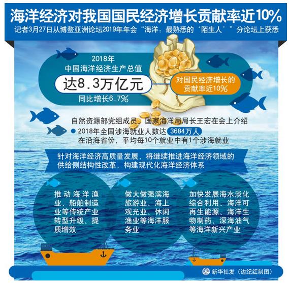 2018年，中國海洋經(jīng)濟生產(chǎn)總值達8.3萬億元，同比增長6.7%，對國民經(jīng)濟增長的貢獻率近10%
