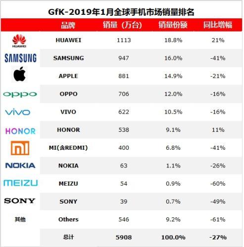 2019年1月，海外智能手機市場容量(不含中國市場)2851萬臺，同比下降35%
