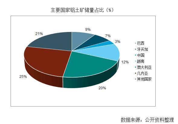 目前中國鋁土礦基礎(chǔ)儲(chǔ)量約為10億噸