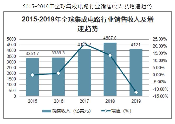 2020年中國(guó)集成電路行業(yè)現(xiàn)狀、進(jìn)出口情況及集成電路發(fā)展前景分析