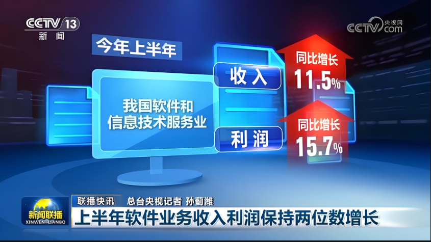 上半年，我國軟件業(yè)務(wù)收入62350億元，同比增長11.5%，利潤總額7347億元，同比增長15.7%