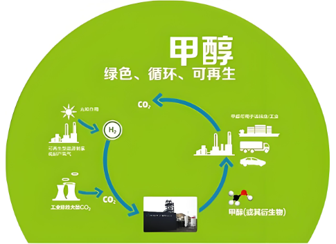 零碳甲醇是實現(xiàn)雙碳目標的重要環(huán)節(jié)之一
